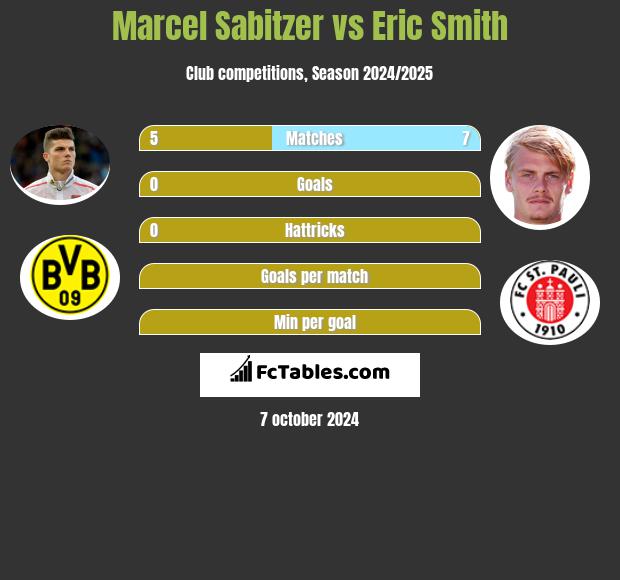 Marcel Sabitzer vs Eric Smith h2h player stats