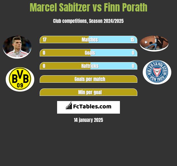 Marcel Sabitzer vs Finn Porath h2h player stats