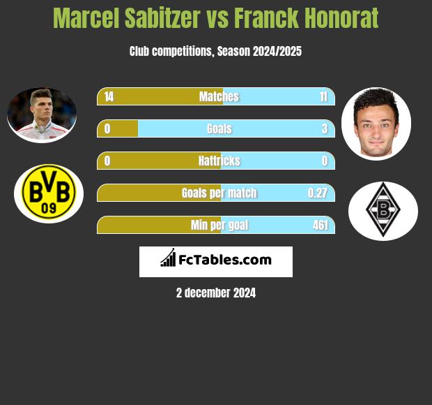 Marcel Sabitzer vs Franck Honorat h2h player stats