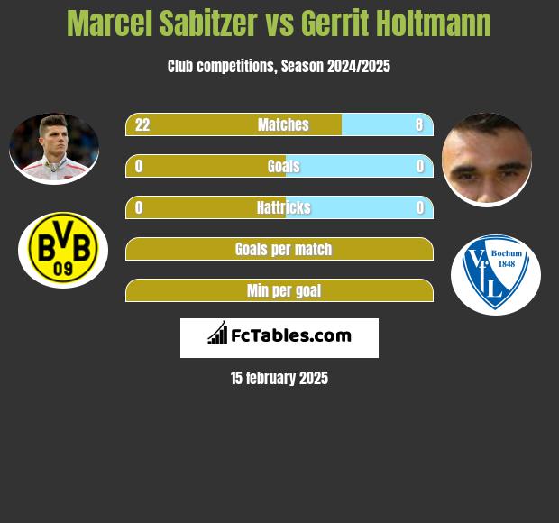 Marcel Sabitzer vs Gerrit Holtmann h2h player stats