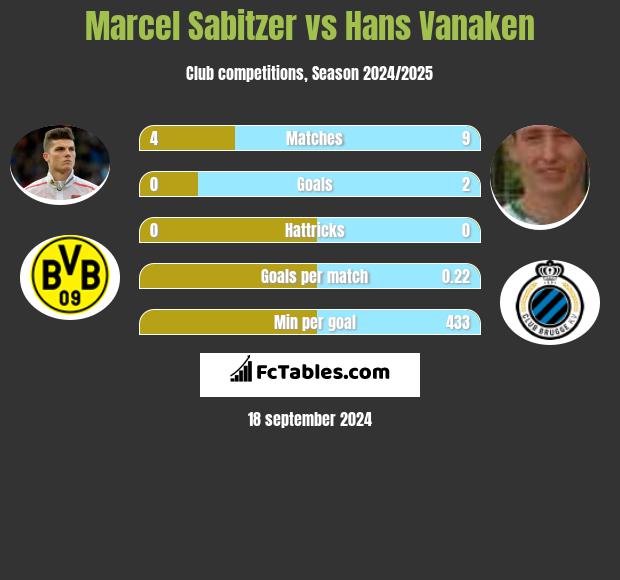 Marcel Sabitzer vs Hans Vanaken h2h player stats