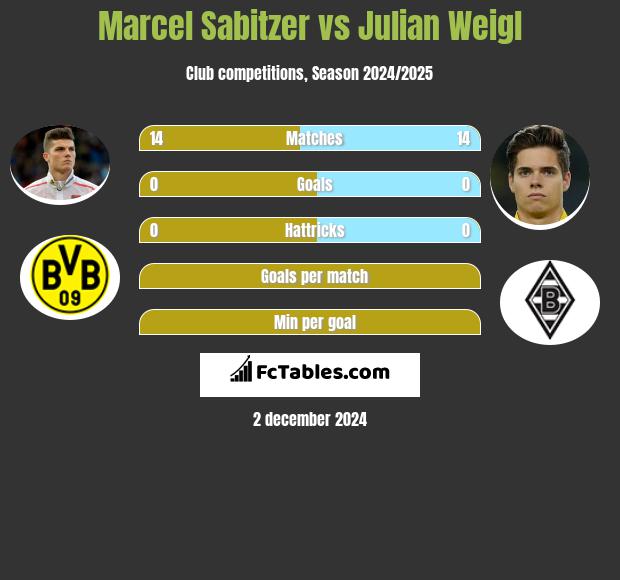 Marcel Sabitzer vs Julian Weigl h2h player stats