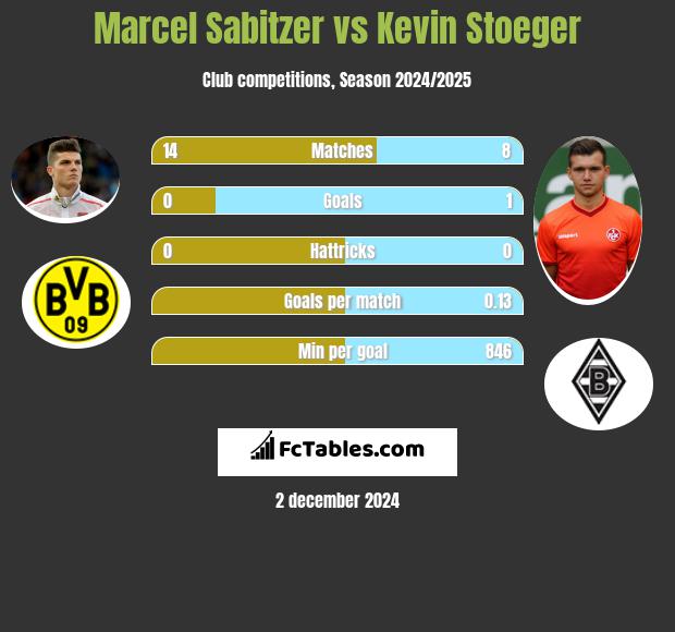 Marcel Sabitzer vs Kevin Stoeger h2h player stats