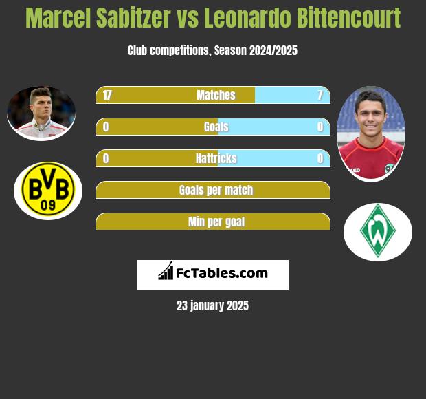 Marcel Sabitzer vs Leonardo Bittencourt h2h player stats