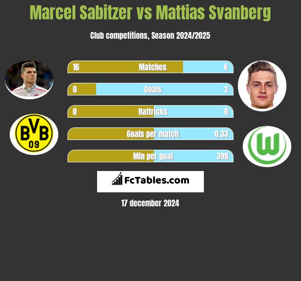 Marcel Sabitzer vs Mattias Svanberg h2h player stats