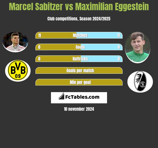 Marcel Sabitzer vs Maximilian Eggestein h2h player stats