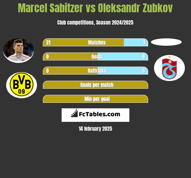 Marcel Sabitzer vs Oleksandr Zubkov h2h player stats