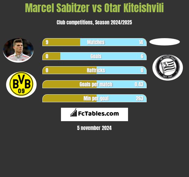 Marcel Sabitzer vs Otar Kiteishvili h2h player stats