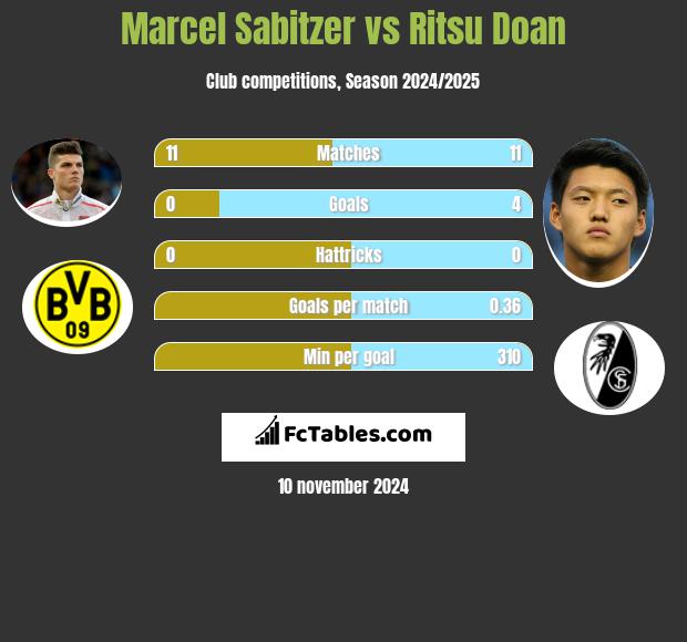 Marcel Sabitzer vs Ritsu Doan h2h player stats