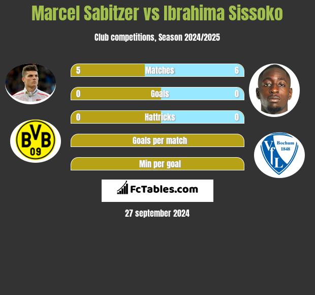 Marcel Sabitzer vs Ibrahima Sissoko h2h player stats