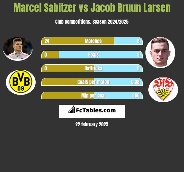 Marcel Sabitzer vs Jacob Bruun Larsen h2h player stats