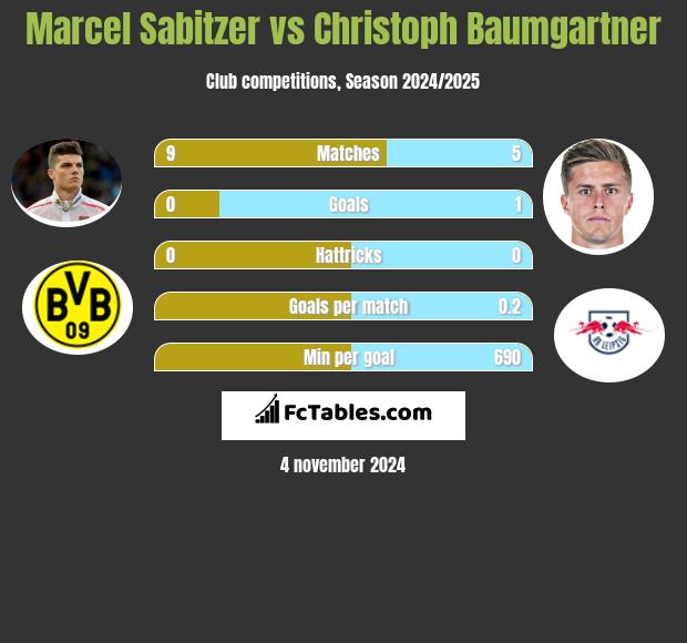 Marcel Sabitzer vs Christoph Baumgartner h2h player stats