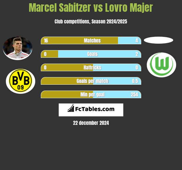 Marcel Sabitzer vs Lovro Majer h2h player stats