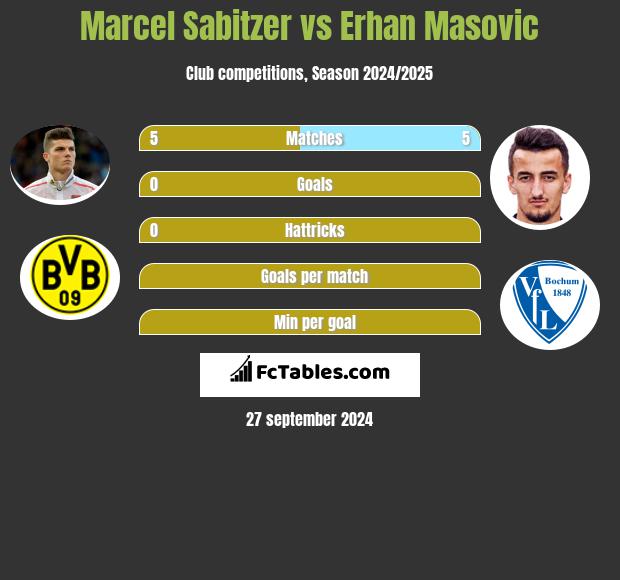 Marcel Sabitzer vs Erhan Masovic h2h player stats