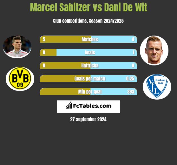 Marcel Sabitzer vs Dani De Wit h2h player stats