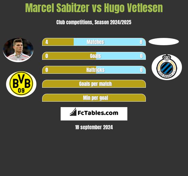 Marcel Sabitzer vs Hugo Vetlesen h2h player stats