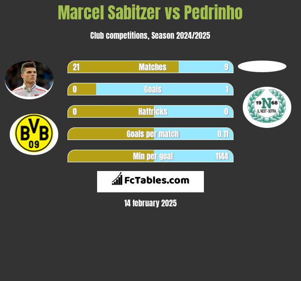 Marcel Sabitzer vs Pedrinho h2h player stats