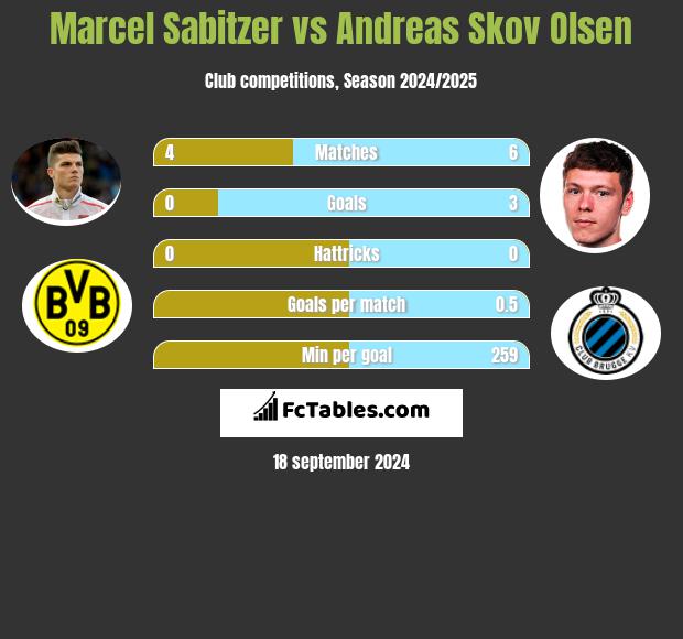 Marcel Sabitzer vs Andreas Skov Olsen h2h player stats