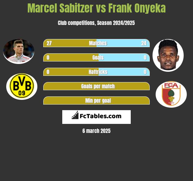 Marcel Sabitzer vs Frank Onyeka h2h player stats