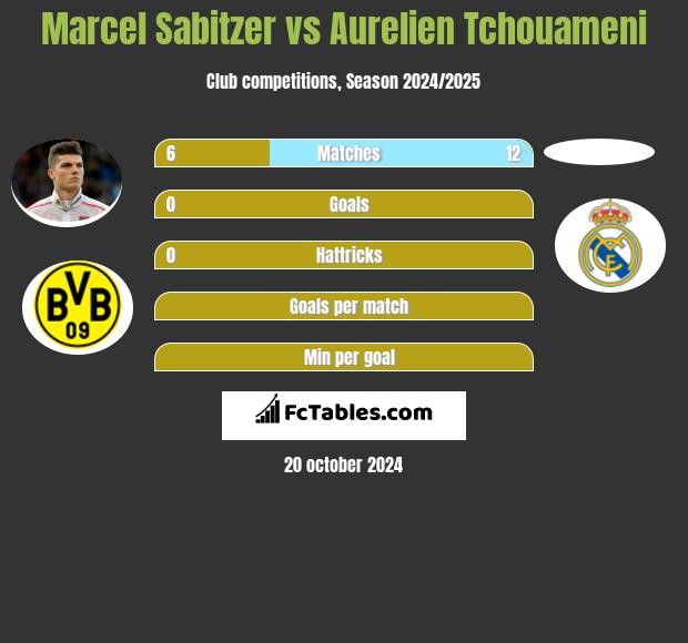 Marcel Sabitzer vs Aurelien Tchouameni h2h player stats