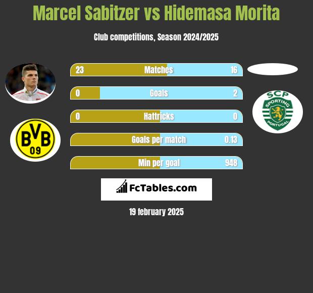 Marcel Sabitzer vs Hidemasa Morita h2h player stats