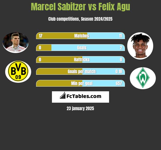 Marcel Sabitzer vs Felix Agu h2h player stats