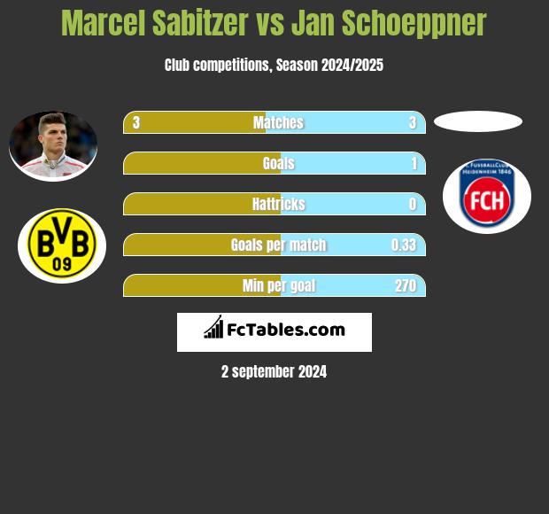 Marcel Sabitzer vs Jan Schoeppner h2h player stats