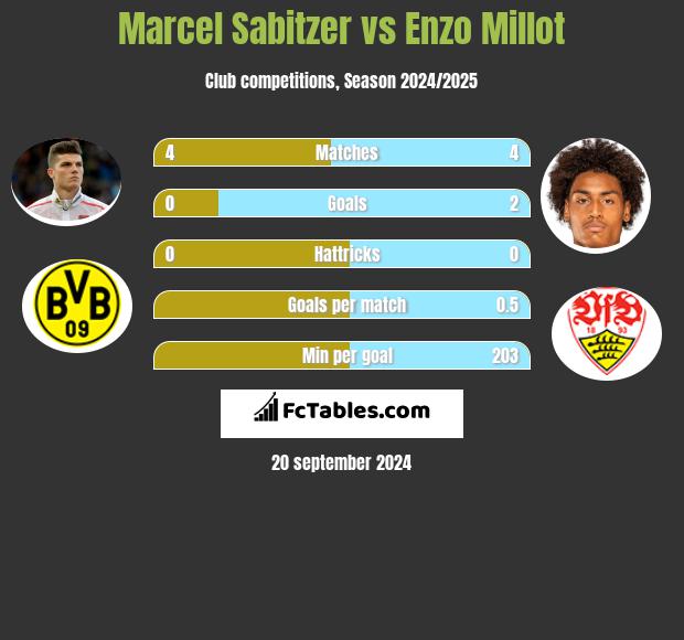 Marcel Sabitzer vs Enzo Millot h2h player stats