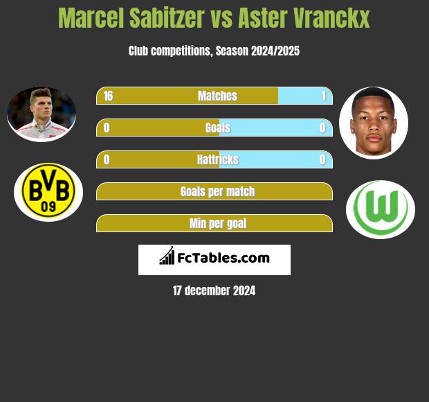 Marcel Sabitzer vs Aster Vranckx h2h player stats