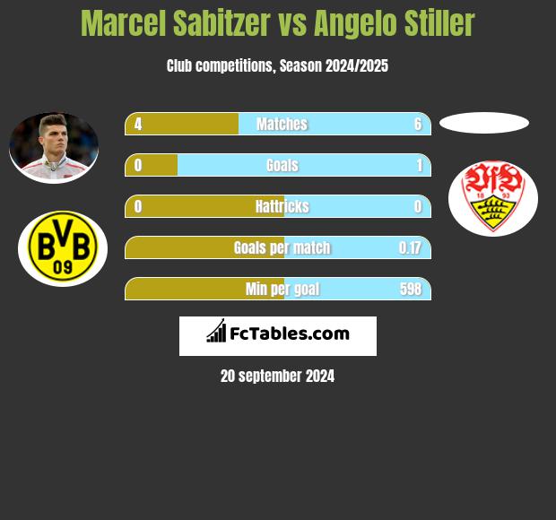 Marcel Sabitzer vs Angelo Stiller h2h player stats