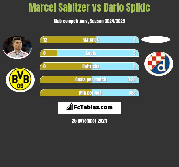 Marcel Sabitzer vs Dario Spikic h2h player stats