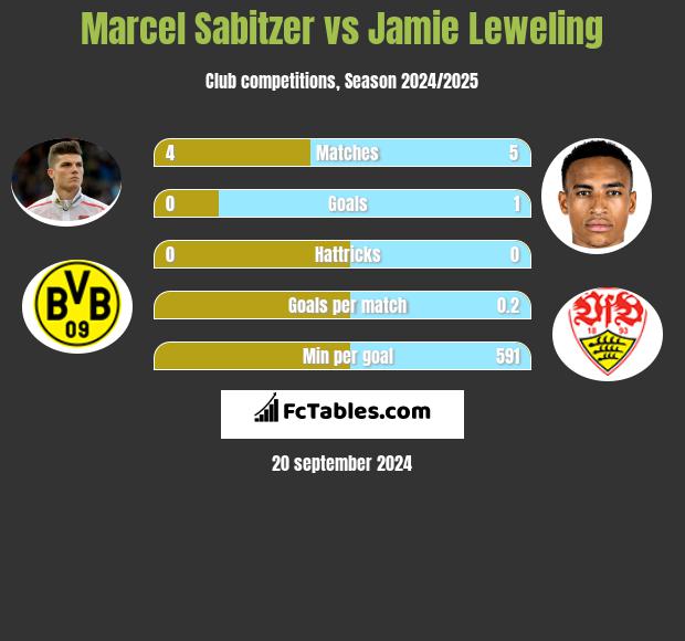 Marcel Sabitzer vs Jamie Leweling h2h player stats