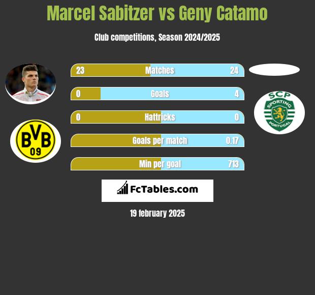 Marcel Sabitzer vs Geny Catamo h2h player stats