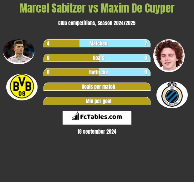 Marcel Sabitzer vs Maxim De Cuyper h2h player stats