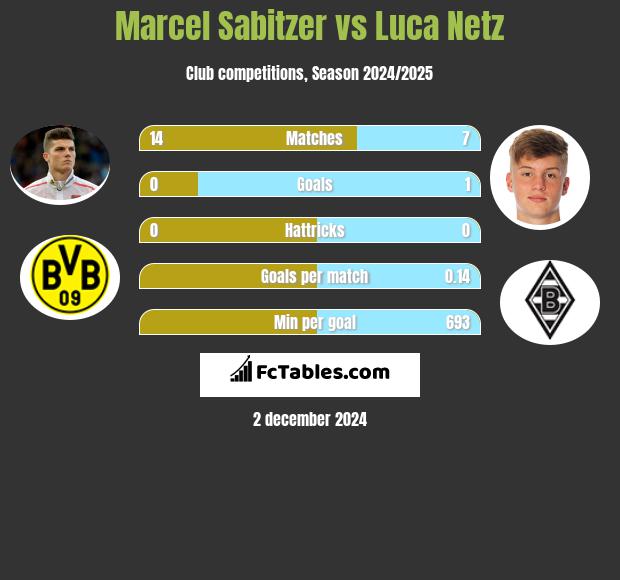 Marcel Sabitzer vs Luca Netz h2h player stats