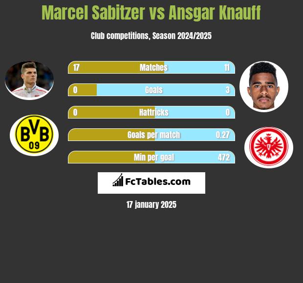 Marcel Sabitzer vs Ansgar Knauff h2h player stats