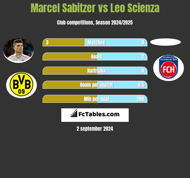 Marcel Sabitzer vs Leo Scienza h2h player stats