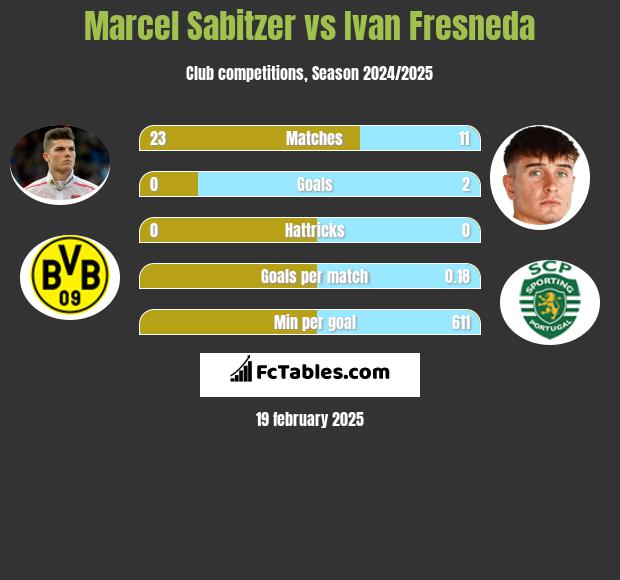 Marcel Sabitzer vs Ivan Fresneda h2h player stats