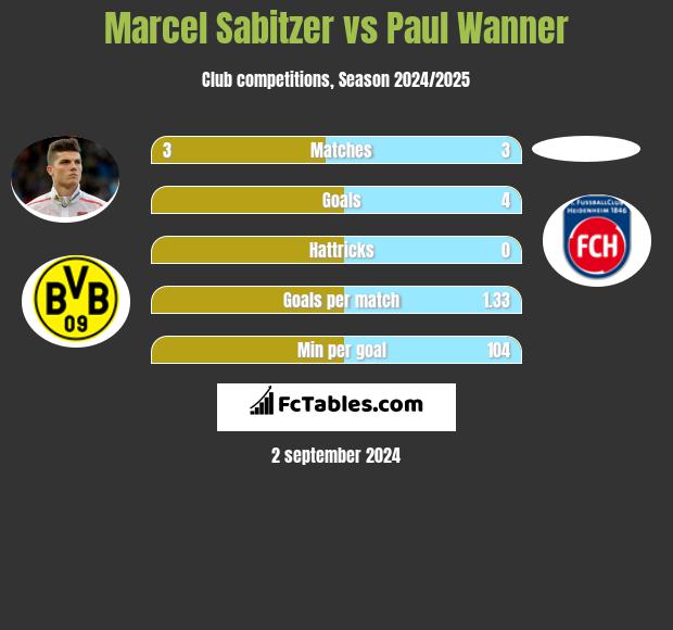 Marcel Sabitzer vs Paul Wanner h2h player stats