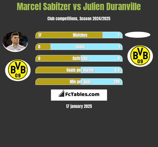 Marcel Sabitzer vs Julien Duranville h2h player stats