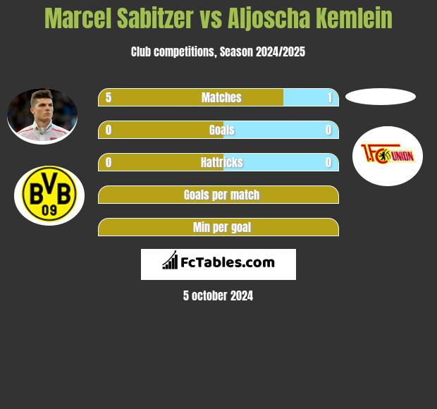 Marcel Sabitzer vs Aljoscha Kemlein h2h player stats