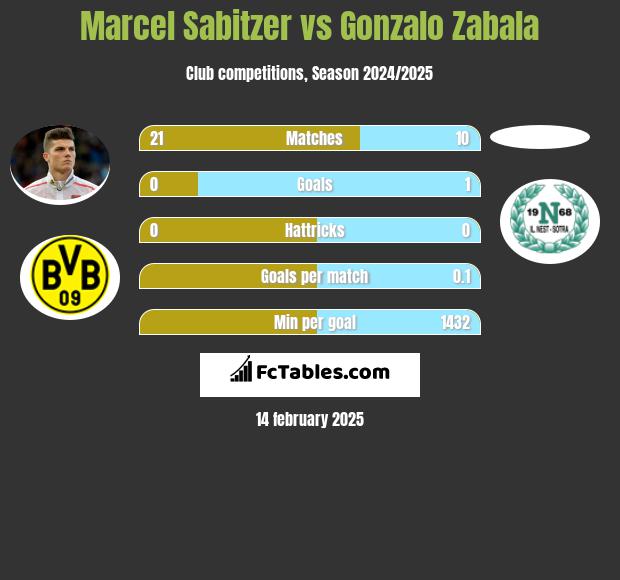 Marcel Sabitzer vs Gonzalo Zabala h2h player stats