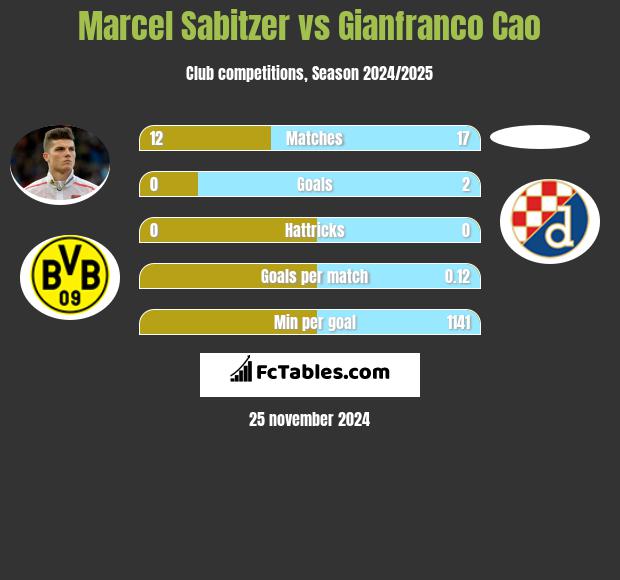 Marcel Sabitzer vs Gianfranco Cao h2h player stats