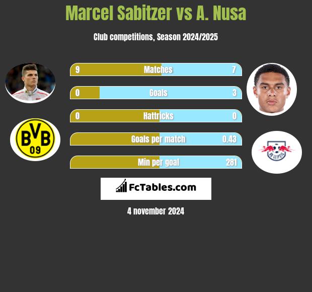 Marcel Sabitzer vs A. Nusa h2h player stats