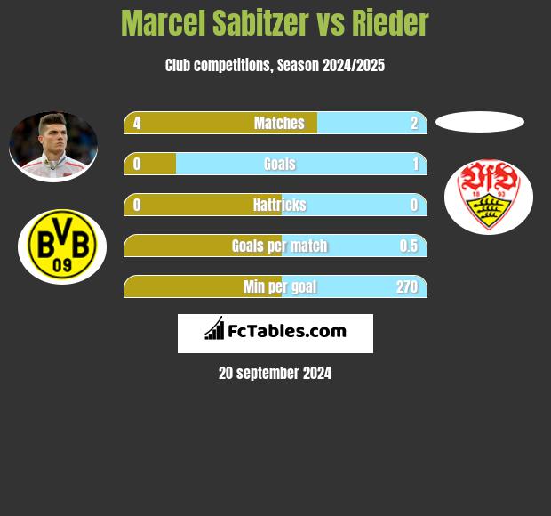 Marcel Sabitzer vs Rieder h2h player stats