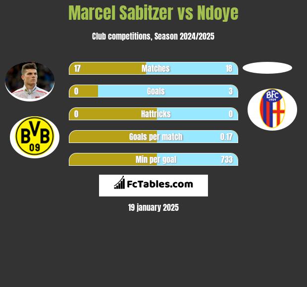 Marcel Sabitzer vs Ndoye h2h player stats