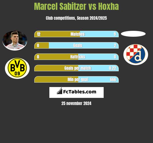 Marcel Sabitzer vs Hoxha h2h player stats