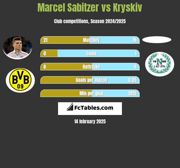 Marcel Sabitzer vs Kryskiv h2h player stats