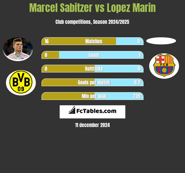 Marcel Sabitzer vs Lopez Marin h2h player stats