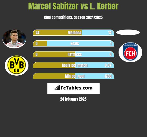 Marcel Sabitzer vs L. Kerber h2h player stats